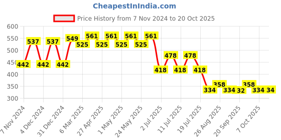 myntra.com Marvel by Wear Your Mind Boys Red Applique T-shirt marvel by wear your mind Price History Graph from 7 Nov 2024 to 19 Oct 2025