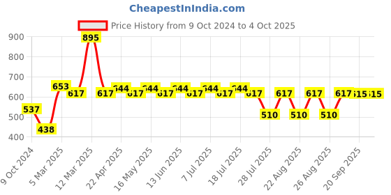 myntra.com Marvel by Wear Your Mind Boys Red Avengers Printed Regular Fit Regular Shorts marvel by wear your mind Price History Graph from 9 Oct 2024 to 4 Oct 2025