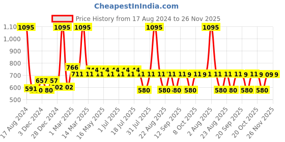 myntra.com Marvel by Wear Your Mind Boys Red Avengers Printed Regular Shorts marvel by wear your mind Price History Graph from 17 Aug 2024 to 26 Nov 2025