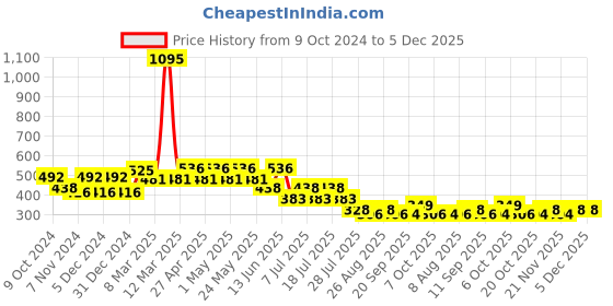myntra.com Marvel by Wear Your Mind Boys Red Captain America Printed T-shirt marvel by wear your mind Price History Graph from 9 Oct 2024 to 5 Dec 2025