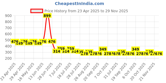 myntra.com Marvel by Wear Your Mind Boys Red Captain America Printed T-shirt marvel by wear your mind Price History Graph from 23 Apr 2025 to 28 Nov 2025