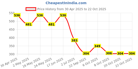 myntra.com Marvel by Wear Your Mind Boys Red Captain America Printed T-shirt marvel by wear your mind Price History Graph from 30 Apr 2025 to 22 Oct 2025