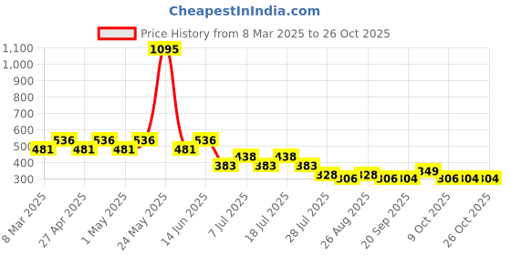 myntra.com Marvel by Wear Your Mind Boys Red Eternals Printed Pure Cotton T-shirt marvel by wear your mind Price History Graph from 8 Mar 2025 to 26 Oct 2025