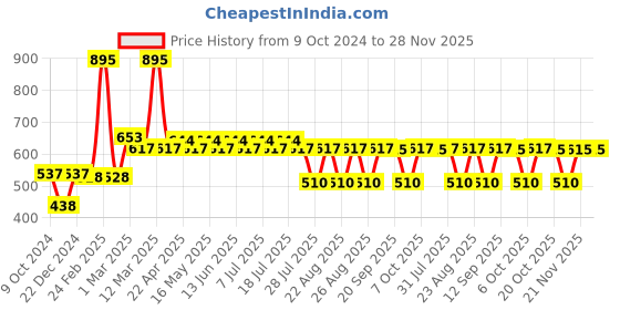 myntra.com Marvel by Wear Your Mind Boys Red Marvel Avengers Regular Fit Regular Shorts marvel by wear your mind Price History Graph from 9 Oct 2024 to 28 Nov 2025