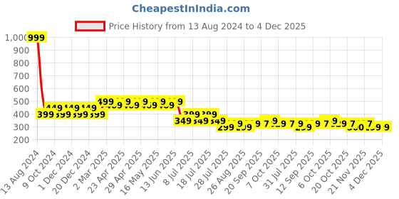 myntra.com Marvel by Wear Your Mind Boys Red Printed Applique T-shirt marvel by wear your mind Price History Graph from 13 Aug 2024 to 4 Dec 2025