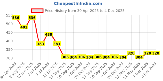 myntra.com Marvel by Wear Your Mind Boys Red Printed Applique T-shirt marvel by wear your mind Price History Graph from 30 Apr 2025 to 4 Dec 2025