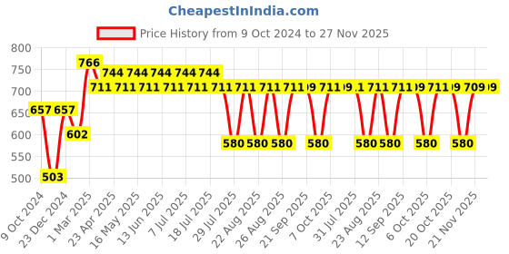 myntra.com Marvel by Wear Your Mind Boys Red Printed Hulk Shorts marvel by wear your mind Price History Graph from 9 Oct 2024 to 27 Nov 2025