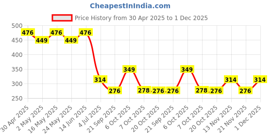 myntra.com Marvel by Wear Your Mind Boys Red Printed Round Neck T-shirt marvel by wear your mind Price History Graph from 30 Apr 2025 to 1 Dec 2025