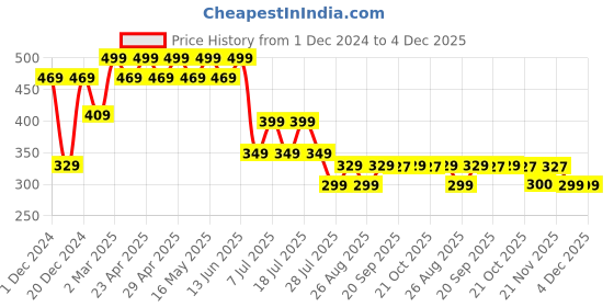 myntra.com Marvel by Wear Your Mind Boys Red Printed T-shirt marvel by wear your mind Price History Graph from 1 Dec 2024 to 4 Dec 2025