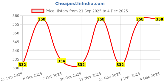 myntra.com Marvel by Wear Your Mind Boys Red Printed T-shirt marvel by wear your mind Price History Graph from 21 Sep 2025 to 4 Dec 2025