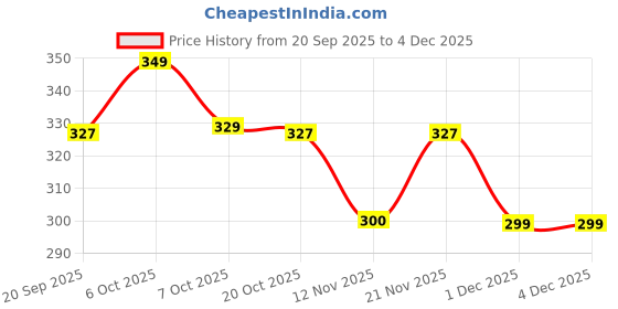 myntra.com Marvel by Wear Your Mind Boys Red Printed T-shirt marvel by wear your mind Price History Graph from 20 Sep 2025 to 4 Dec 2025