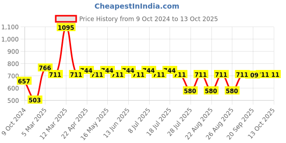 myntra.com Marvel by Wear Your Mind Boys Red Solid Regular Fit Regular Shorts marvel by wear your mind Price History Graph from 9 Oct 2024 to 12 Oct 2025