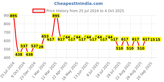 myntra.com Marvel by Wear Your Mind Boys Red Solid Regular Shorts marvel by wear your mind Price History Graph from 25 Jul 2024 to 4 Oct 2025