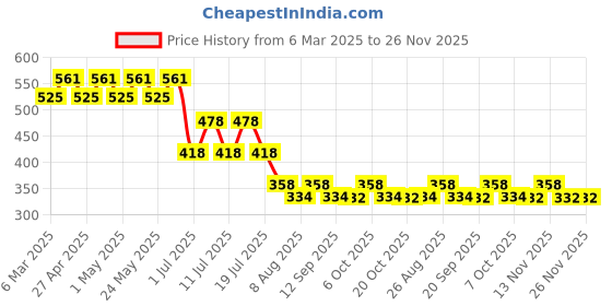 myntra.com Marvel by Wear Your Mind Boys Red Spider-Man Printed Pure Cotton T-shirt marvel by wear your mind Price History Graph from 6 Mar 2025 to 25 Nov 2025