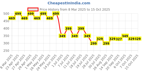 myntra.com Marvel by Wear Your Mind Boys Red Spiderman Printed T-shirt marvel by wear your mind Price History Graph from 8 Mar 2025 to 15 Oct 2025