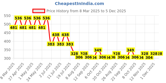 myntra.com Marvel by Wear Your Mind Boys Red Spiderman Printed T-shirt marvel by wear your mind Price History Graph from 8 Mar 2025 to 5 Dec 2025