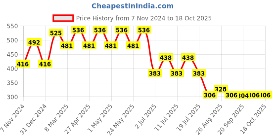myntra.com Marvel by Wear Your Mind Boys Red Thor Printed Cotton T-shirt marvel by wear your mind Price History Graph from 7 Nov 2024 to 18 Oct 2025