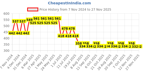 myntra.com Marvel by Wear Your Mind Boys Red Typography Printed Applique T-shirt marvel by wear your mind Price History Graph from 7 Nov 2024 to 27 Nov 2025