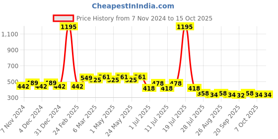 myntra.com Marvel by Wear Your Mind Boys Red Typography Printed Raw Edge T-shirt marvel by wear your mind Price History Graph from 7 Nov 2024 to 14 Oct 2025