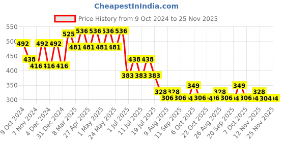 myntra.com Marvel by Wear Your Mind Boys Red Typography Printed T-shirt marvel by wear your mind Price History Graph from 9 Oct 2024 to 25 Nov 2025