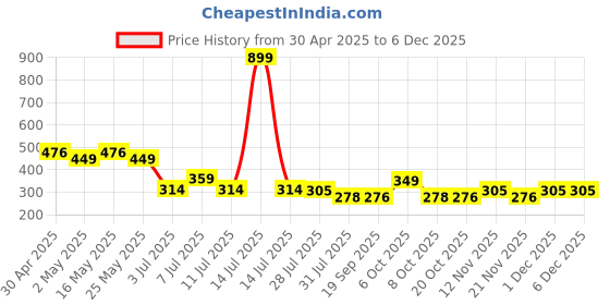myntra.com Marvel by Wear Your Mind Boys Red War Machine Printed T-shirt marvel by wear your mind Price History Graph from 30 Apr 2025 to 5 Dec 2025
