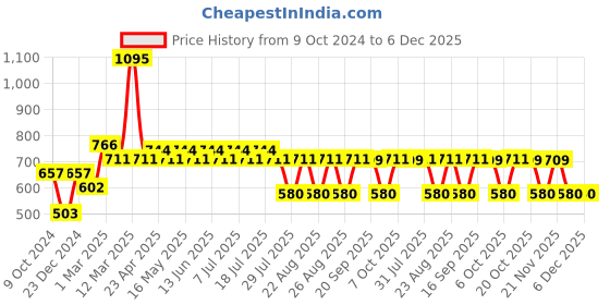 myntra.com Marvel by Wear Your Mind Boys Royal Blue Graphic Print Shorts marvel by wear your mind Price History Graph from 9 Oct 2024 to 6 Dec 2025