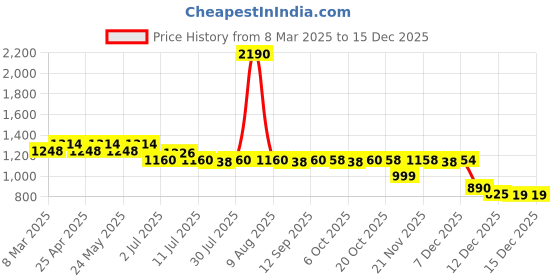 myntra.com Marvel by Wear Your Mind Boys Set Of 2 Navy Blue &Grey Shorts marvel by wear your mind Price History Graph from 8 Mar 2025 to 15 Dec 2025