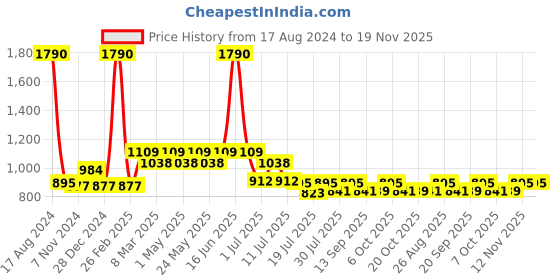 myntra.com Marvel by Wear Your Mind Boys Set Of 2 Navy Blue Printed Hulk Shorts marvel by wear your mind Price History Graph from 17 Aug 2024 to 18 Nov 2025