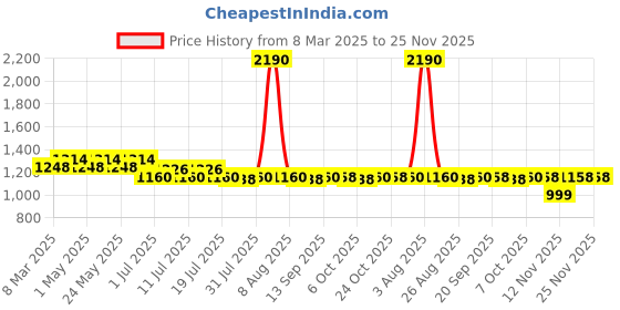 myntra.com Marvel by Wear Your Mind Boys Set Of 2 Red Printed Avengers Shorts marvel by wear your mind Price History Graph from 8 Mar 2025 to 24 Nov 2025
