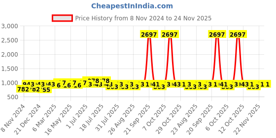 myntra.com Marvel by Wear Your Mind Boys Set Of 3 Red Printed T-shirt marvel by wear your mind Price History Graph from 8 Nov 2024 to 24 Nov 2025