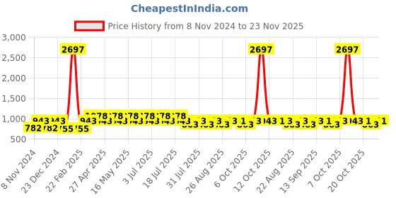 myntra.com Marvel by Wear Your Mind Boys White & Black Pack Of 3 Printed T-shirt marvel by wear your mind Price History Graph from 8 Nov 2024 to 23 Nov 2025