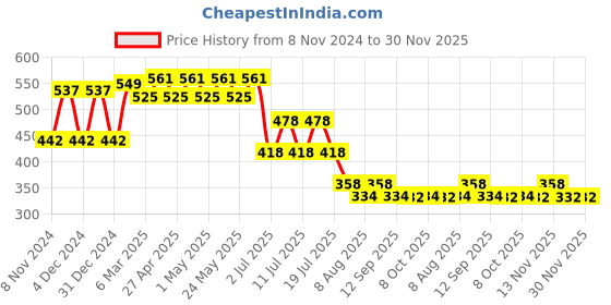 myntra.com Marvel by Wear Your Mind Boys White & Red Captain America Printed T-shirt marvel by wear your mind Price History Graph from 8 Nov 2024 to 30 Nov 2025