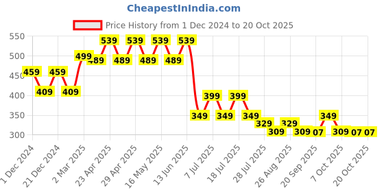 myntra.com Marvel by Wear Your Mind Boys White Printed Round Neck T-shirt marvel by wear your mind Price History Graph from 1 Dec 2024 to 20 Oct 2025