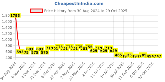 myntra.com Marvel by Wear Your Mind Boys White Printed Round Neck T-shirt marvel by wear your mind Price History Graph from 30 Aug 2024 to 29 Oct 2025
