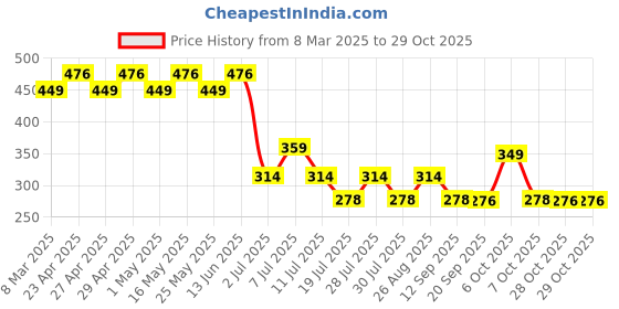 myntra.com Marvel by Wear Your Mind Boys White Printed Round Neck T-shirt marvel by wear your mind Price History Graph from 8 Mar 2025 to 29 Oct 2025