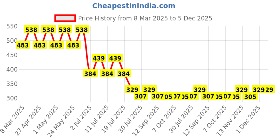 myntra.com Marvel by Wear Your Mind Boys White Printed Round Neck T-shirt marvel by wear your mind Price History Graph from 8 Mar 2025 to 5 Dec 2025
