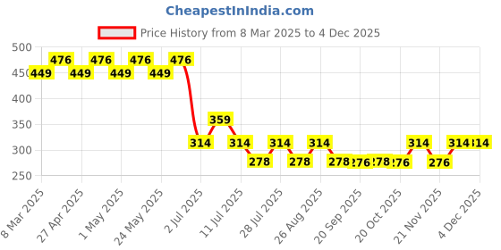 myntra.com Marvel by Wear Your Mind Boys White Printed Round Neck T-shirt marvel by wear your mind Price History Graph from 8 Mar 2025 to 3 Dec 2025
