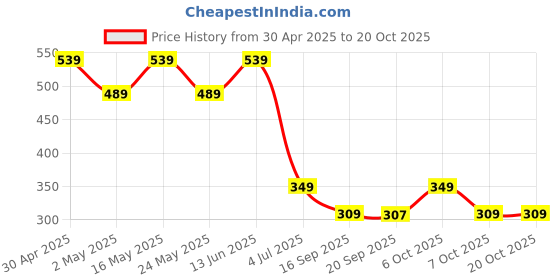 myntra.com Marvel by Wear Your Mind Boys White Printed Round Neck T-shirt marvel by wear your mind Price History Graph from 30 Apr 2025 to 19 Oct 2025