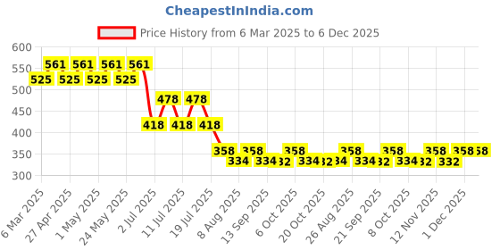 myntra.com Marvel by Wear Your Mind Boys White Printed T-shirt marvel by wear your mind Price History Graph from 6 Mar 2025 to 6 Dec 2025