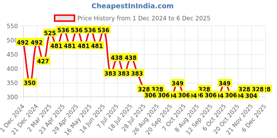 myntra.com Marvel by Wear Your Mind Boys White Spider-Man Pure Cotton T-shirt marvel by wear your mind Price History Graph from 1 Dec 2024 to 6 Dec 2025