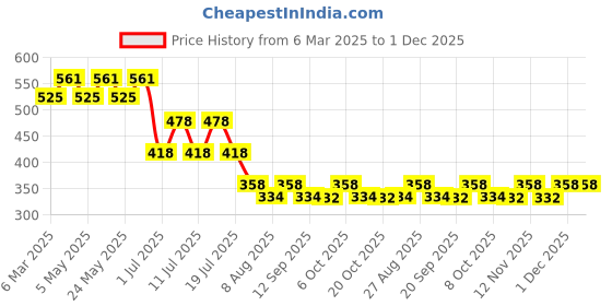 myntra.com Marvel by Wear Your Mind Boys White Spiderman Printed T-shirt marvel by wear your mind Price History Graph from 6 Mar 2025 to 1 Dec 2025