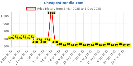 myntra.com Marvel by Wear Your Mind Boys White Typography Printed T-shirt marvel by wear your mind Price History Graph from 6 Mar 2025 to 1 Dec 2025