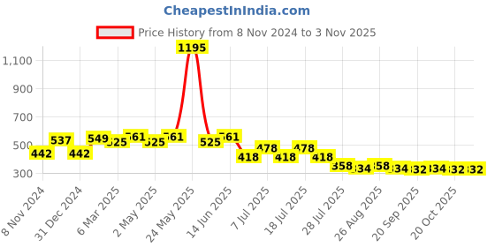 myntra.com Marvel by Wear Your Mind Boys Yellow & Black Marvel Printed Pure Cotton Biowashed T-shirt marvel by wear your mind Price History Graph from 8 Nov 2024 to 3 Nov 2025