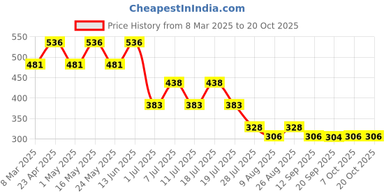 myntra.com Marvel by Wear Your Mind Boys Yellow & Red Spiderman Printed T-shirt marvel by wear your mind Price History Graph from 8 Mar 2025 to 17 Oct 2025