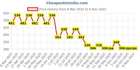 myntra.com Marvel by Wear Your Mind Boys Yellow Printed T-shirt marvel by wear your mind Price History Graph from 8 Mar 2025 to 6 Nov 2025
