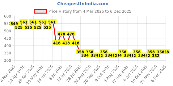 myntra.com Marvel by Wear Your Mind Boys Yellow Spider-Man Printed Pure Cotton T-shirt marvel by wear your mind Price History Graph from 4 Mar 2025 to 5 Dec 2025