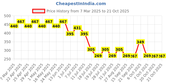 myntra.com Marvel by Wear Your Mind Girls Black & Grey Printed Top marvel by wear your mind Price History Graph from 7 Mar 2025 to 20 Oct 2025