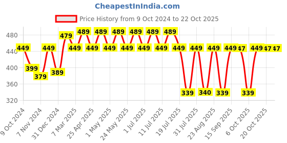 myntra.com Marvel by Wear Your Mind Girls Black Printed Top marvel by wear your mind Price History Graph from 9 Oct 2024 to 21 Oct 2025