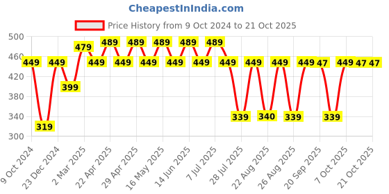 myntra.com Marvel by Wear Your Mind Girls Black Printed Top marvel by wear your mind Price History Graph from 9 Oct 2024 to 21 Oct 2025