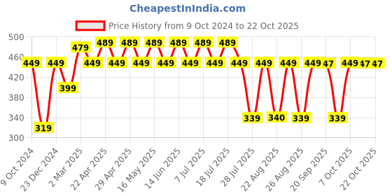 myntra.com Marvel by Wear Your Mind Girls Black Printed Top marvel by wear your mind Price History Graph from 9 Oct 2024 to 21 Oct 2025